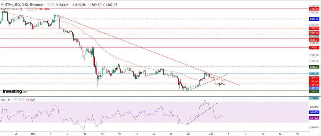 إيثريوم مقابل الدولار ما هو التحليل والهدف - 03 يونيو