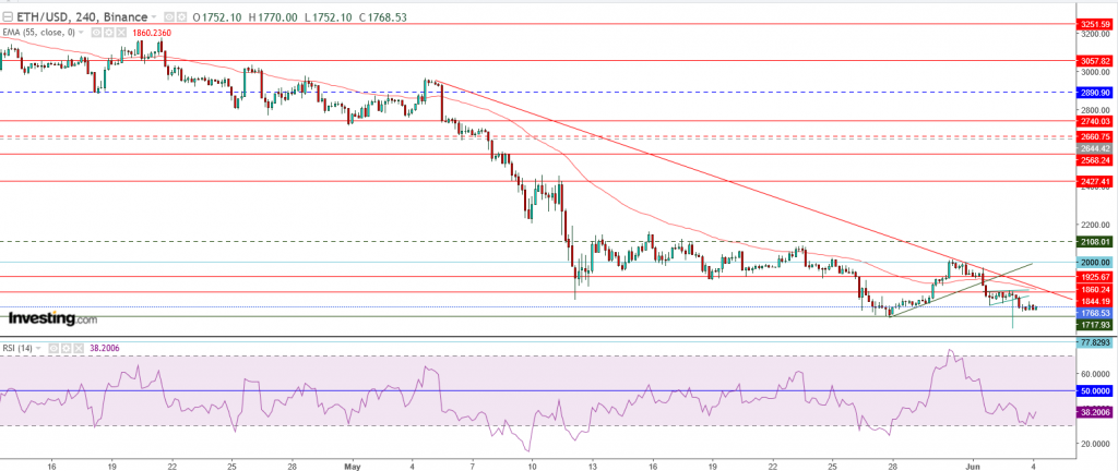 إيثريوم مقابل الدولار ما هو التحليل والهدف - 04 يونيو