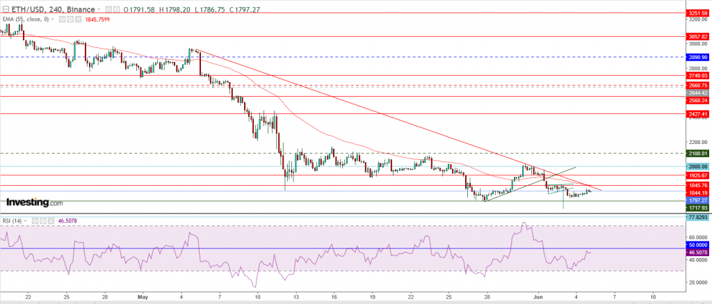 إيثريوم مقابل الدولار ما هو التحليل والهدف - 05 يونيو