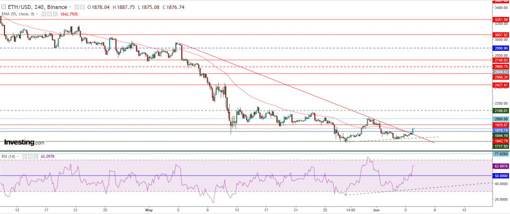 إيثريوم مقابل الدولار ما هو التحليل والهدف - 06 يونيو