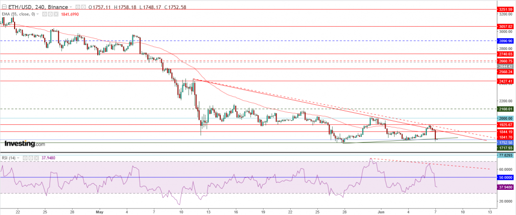 إيثريوم مقابل الدولار ما هو التحليل والهدف - 07 يونيو