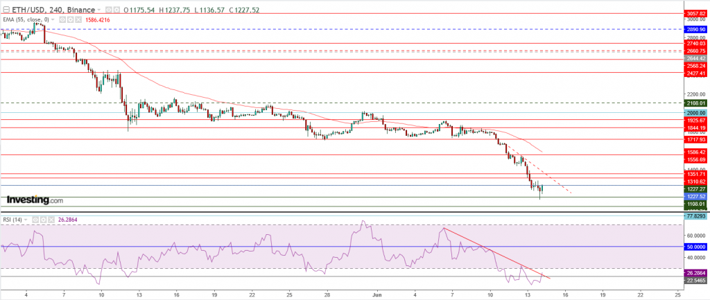 إيثريوم مقابل الدولار ما هو التحليل والهدف - 14 يونيو