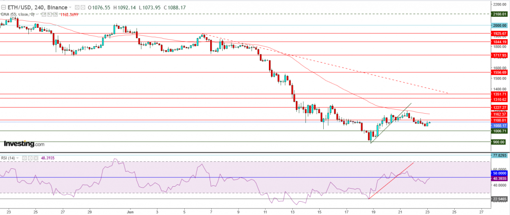 إيثريوم مقابل الدولار ما هو التحليل والهدف - 23 يونيو