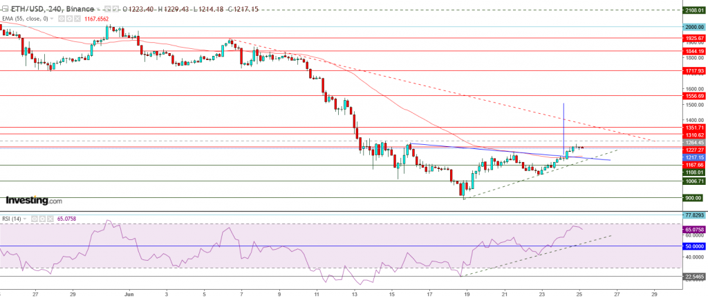 إيثريوم مقابل الدولار ما هو التحليل والهدف - 25 يونيو