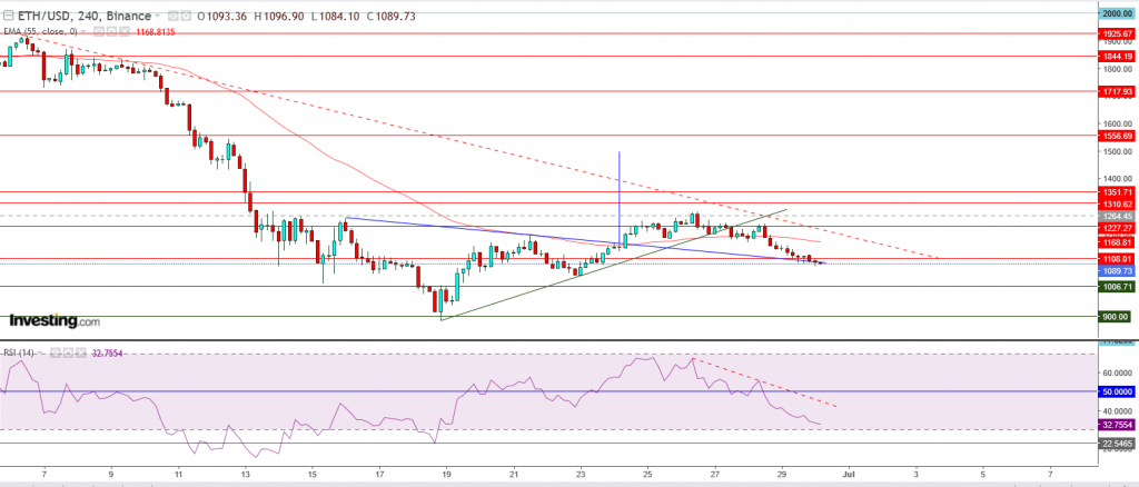 إيثريوم مقابل الدولار ما هو التحليل والهدف - 30 يونيو