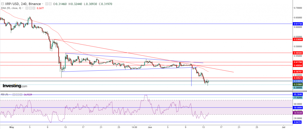 تحليل سعر الريبل مقابل الدولار ما هو التحليل والهدف - 14 يونيو