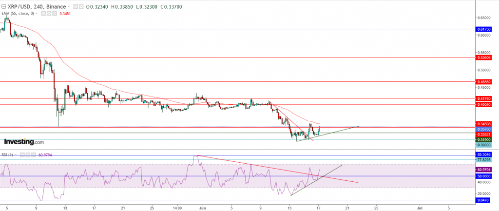 تحليل سعر الريبل مقابل الدولار ما هو التحليل والهدف - 17 يونيو