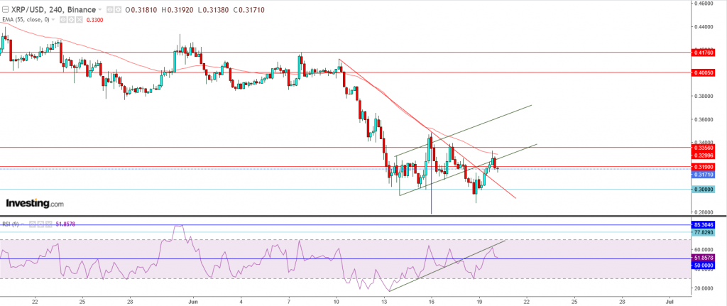 تحليل سعر الريبل مقابل الدولار ما هو التحليل والهدف - 20 يونيو