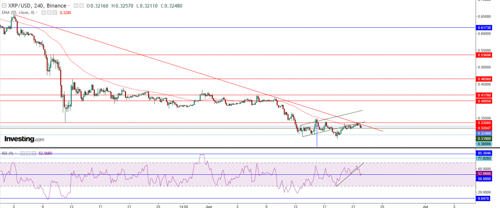 تحليل سعر الريبل مقابل الدولار ما هو التحليل والهدف - 22 يونيو