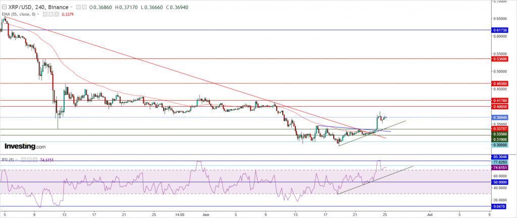 تحليل سعر الريبل مقابل الدولار ما هو التحليل والهدف - 25 يونيو