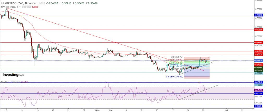 تحليل سعر الريبل مقابل الدولار ما هو التحليل والهدف - 26 يونيو