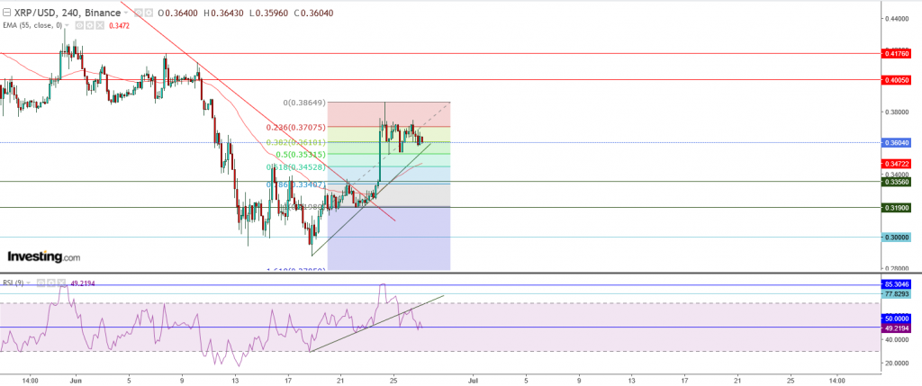 تحليل سعر الريبل مقابل الدولار ما هو التحليل والهدف - 27 يونيو