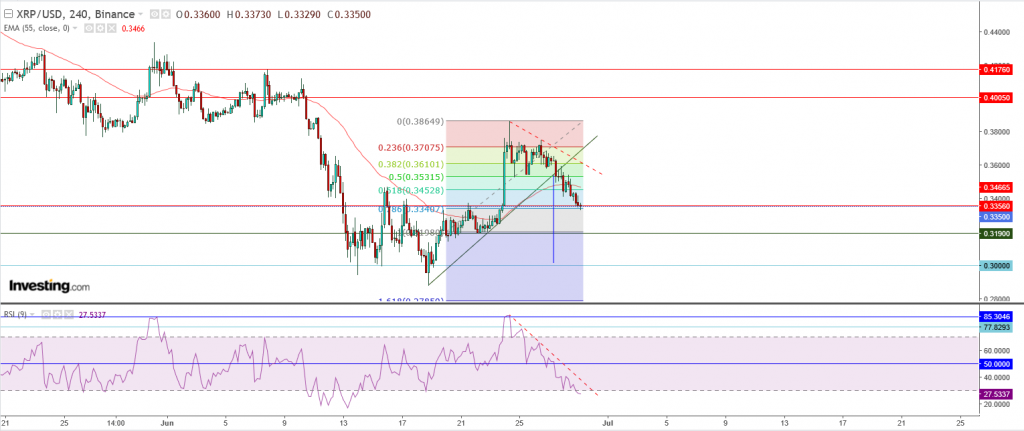 تحليل سعر الريبل مقابل الدولار ما هو التحليل والهدف - 29 يونيو