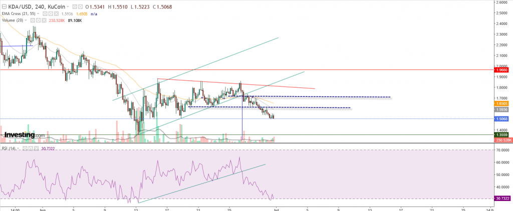 سعر Kadena مقابل دولار أمريكي ماذا بعد القناة الصاعدة؟