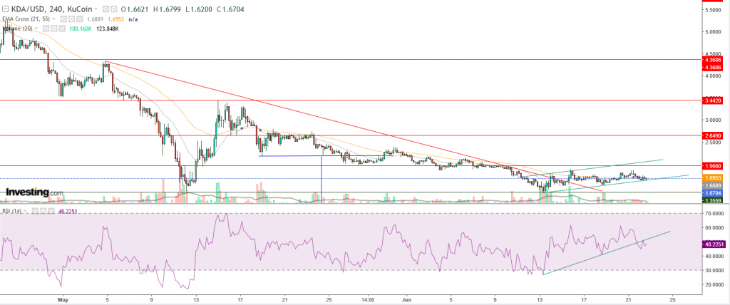 سعر Kadena مقابل دولار أمريكي هل تكسر القناة الصاعدة؟