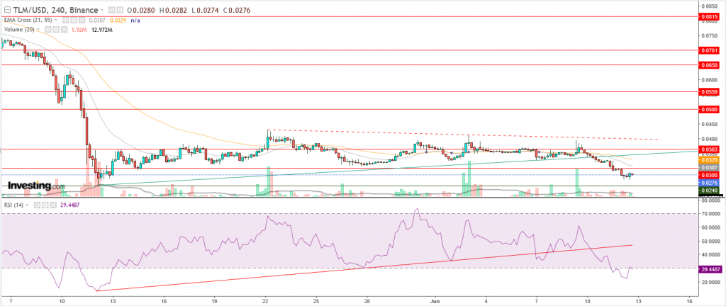 عملة TLM الرقمية تقرب من قاع مايو، ما هي فرص التداول؟