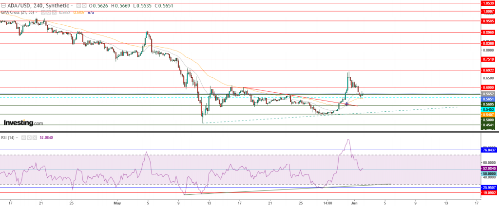 عملة كاردانو مقابل الدولار ما هو التحليل والهدف - 02 يونيو