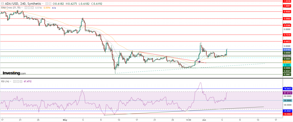 عملة كاردانو مقابل الدولار ما هو التحليل والهدف - 06 يونيو