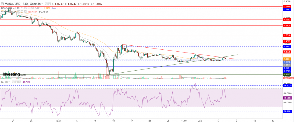 عملة مانا الرقمية تفشل في اختراق قمة يونيو، ما هو المستهدف؟