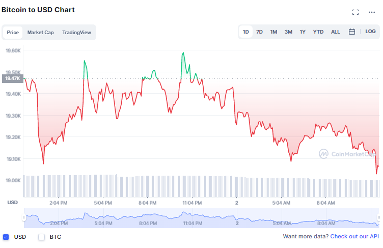 الركود يسيطر على سوق التشفير والبيتكوين لا تزال أدنى مستوى الـ20 ألف دولار | المصدر: CoinMarketCap