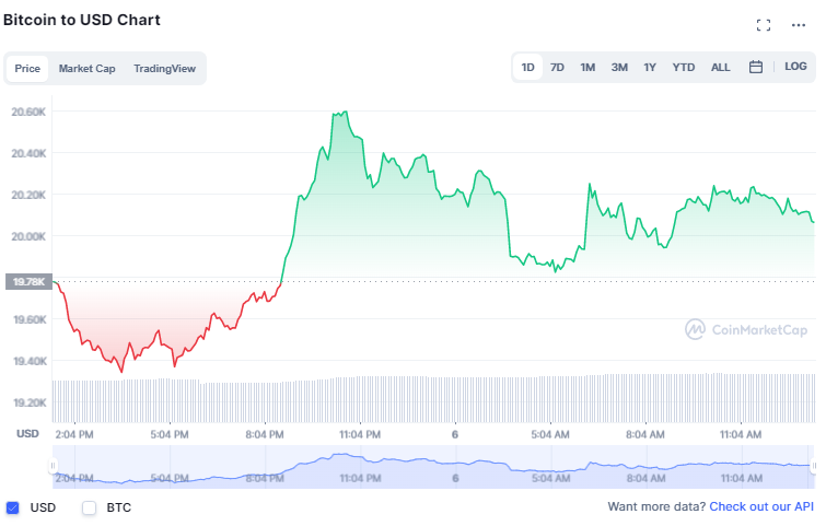 الهدوء يسود سوق العملات الرقمية.. والبيتكوين BTC عند 20 ألف دولار | المصدر: CoinMarketCap