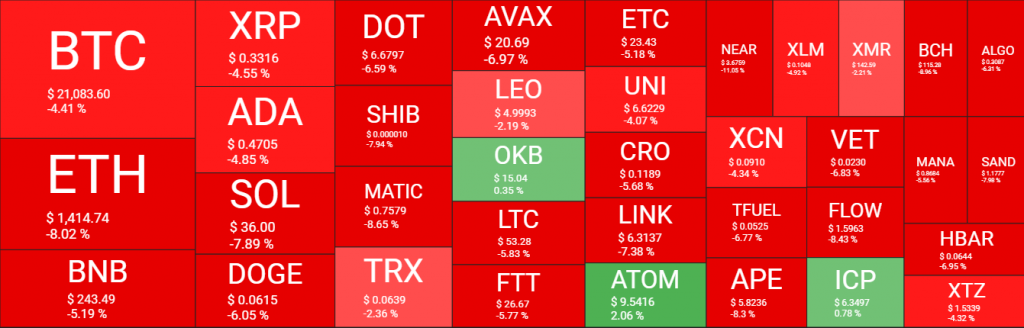 العملات الرقمية تنخفض عن التريليون دولار، والبيتكوين تهبط إلى 21 ألف دولار كأدنى مستوياتها في الأسبوع | المصدر: quantifycrypto