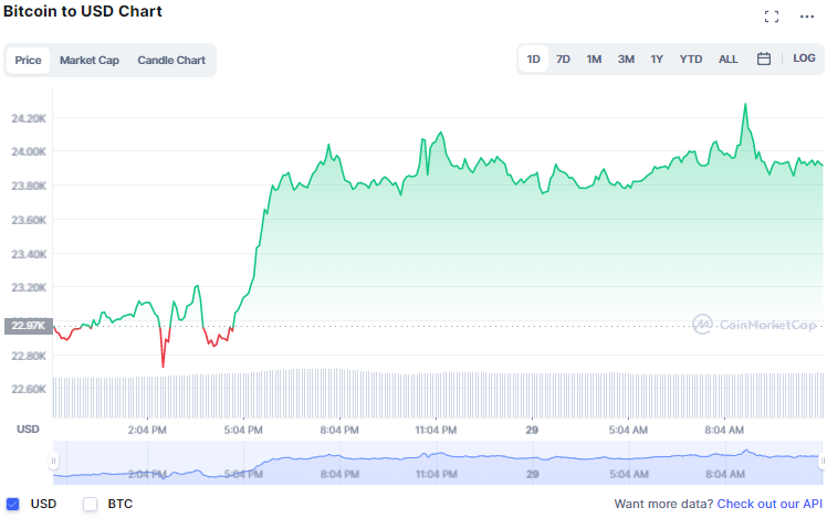 سوق العملات المشفرة يواصل الارتفاع.. والبيتكوين والإيثريوم ترتفعان إلى أعلى مستوى في 6 أسابيع | المصدر: CoinMarketCap 