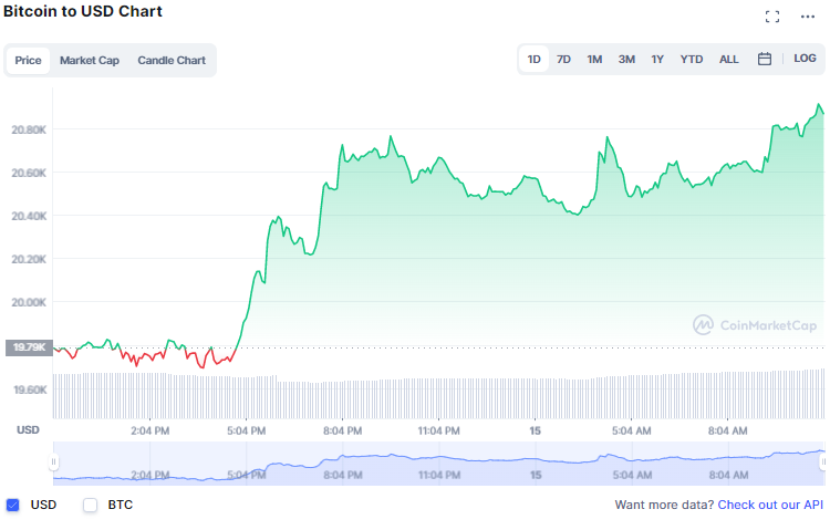 العملات المشفرة بالأخضر بقيادة الإيثريوم ETH والبيتكوين BTC تنظر إلى 21 ألف دولار | المصدر: CoinMarketCap