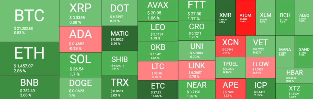 كيف يسير سوق العملات المشفرة قبيل إعلان سعر الفائدة الجديد من اللجنة الفيدرالية للسوق المفتوحة؟ | المصدر: quantifycrypto