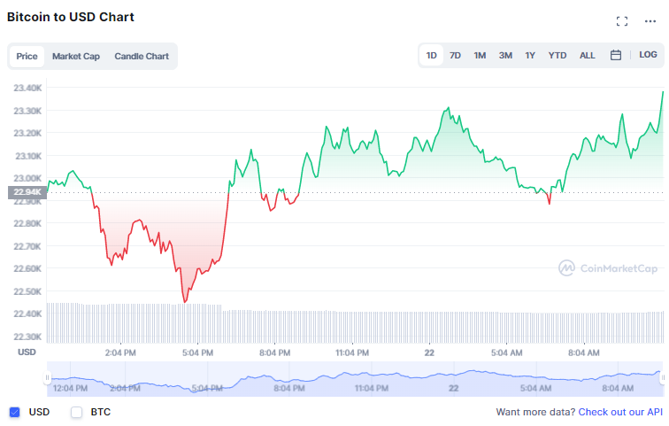 العملات المشفرة بالأخضر والإيثريوم تعيد اختبار 1600 دولار وApeCoin ترتفع بنسبة 18% | المصدر: CoinMarketCap 