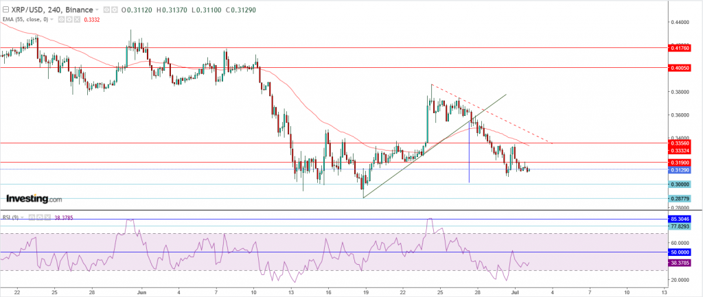 تحليل سعر الريبل مقابل الدولار ما هو التحليل والهدف - 02 يوليو