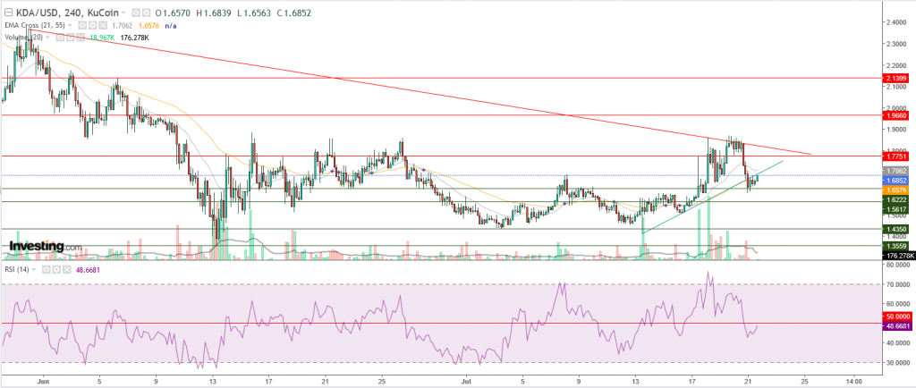 سعر Kadena مقابل دولار أمريكي ماذا بعد كسر الاتجاه الصاعد؟