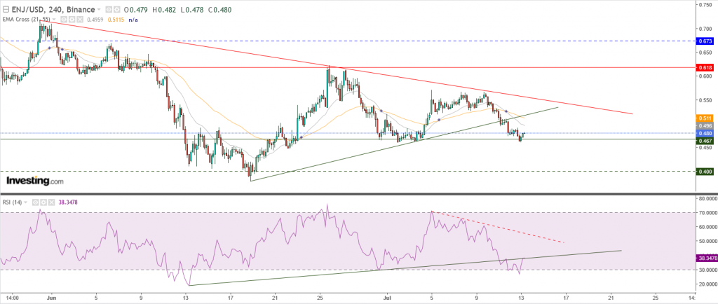 سعر إنجين كوين مقابل الدولار تحليل وأهداف - 13 يوليو