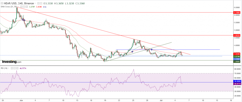 عملة NEAR الرقمية هل مازالت سلبية، تعرف على فرص التداول