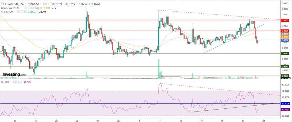 عملة TLM الرقمية فشلت في اختراق 0.03 $، ماذا بعد؟