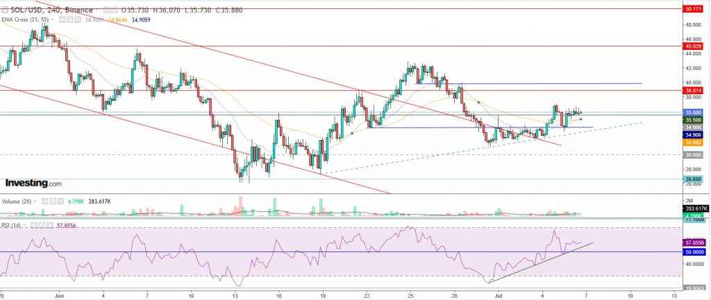 عملة سولانا الرقمية اخترقت مقاومة 35.50 $، ها هو المستهدف؟