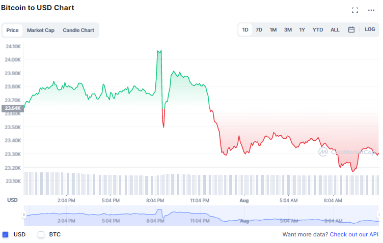 استمرار الهدوء في العملات الرقمية.. وبولكادوت DOT استثناءً ترتفع بنسبة 7% | المصدر: CoinMarketCap 