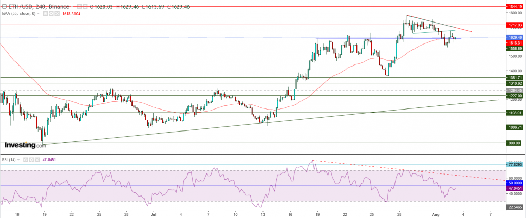 إيثريوم مقابل الدولار ما هو التحليل والهدف - 03 أغسطس