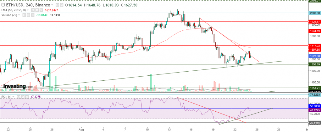 إيثريوم مقابل الدولار ما هو التحليل والهدف - 24 أغسطس