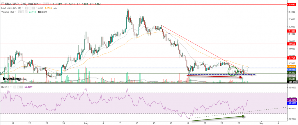 سعر Kadena مقابل دولار أمريكي فرصة شراء من هذه الأسعار، تعرف على المستهدف