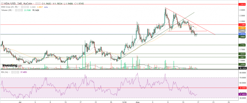 سعر Kadena مقابل دولار أمريكي لهذه الأسباب يضغط الدب عليه