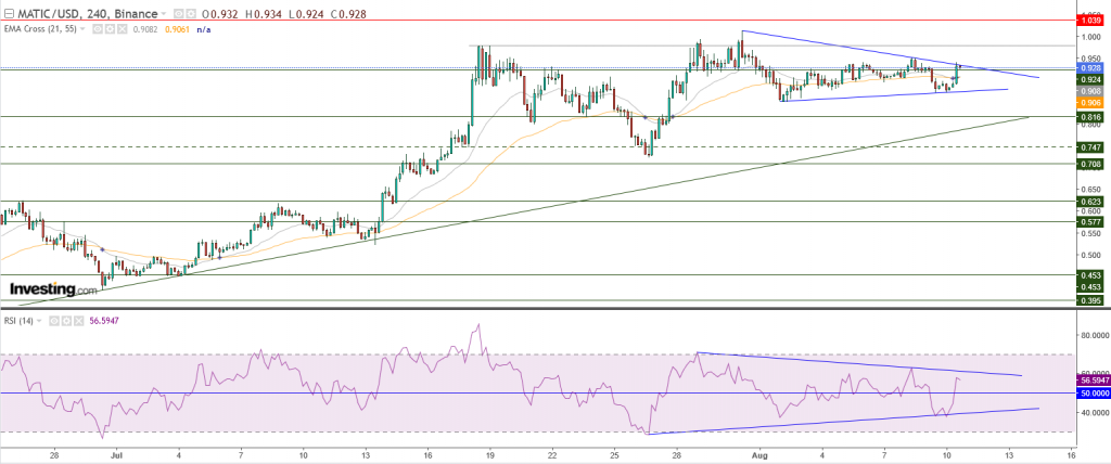 سعر عملة ماتيك مقابل الدولار يتداول من خلال مثلث متماثل وتحذير هام