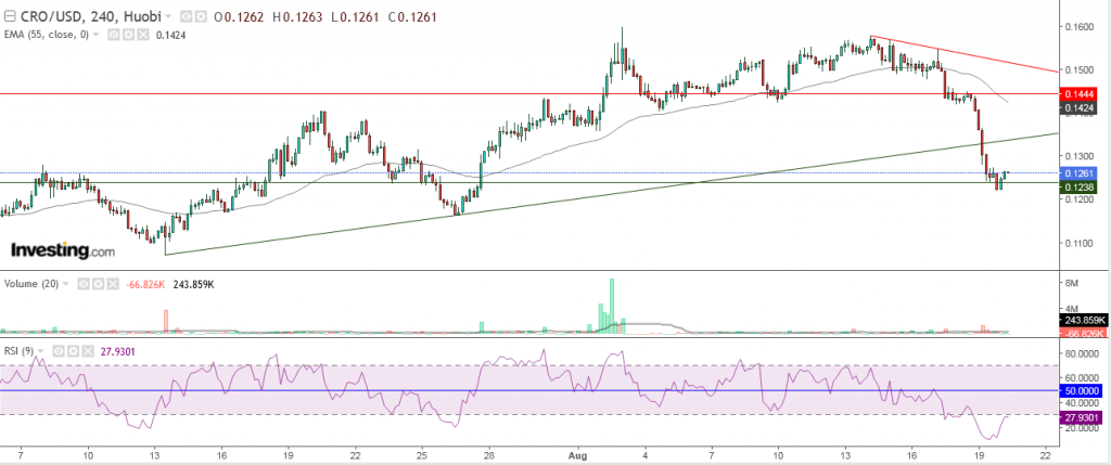 عملة CRO الرقمية مقابل الدولار تحليل وأهداف - 20 أغسطس
