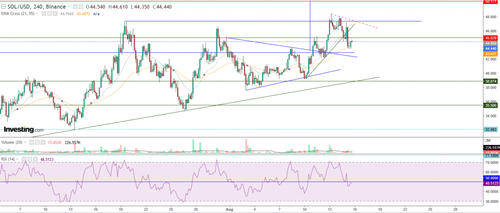 عملة سولانا الرقمية أسفل مقاومة 45 $ ما هو المستهدف؟
