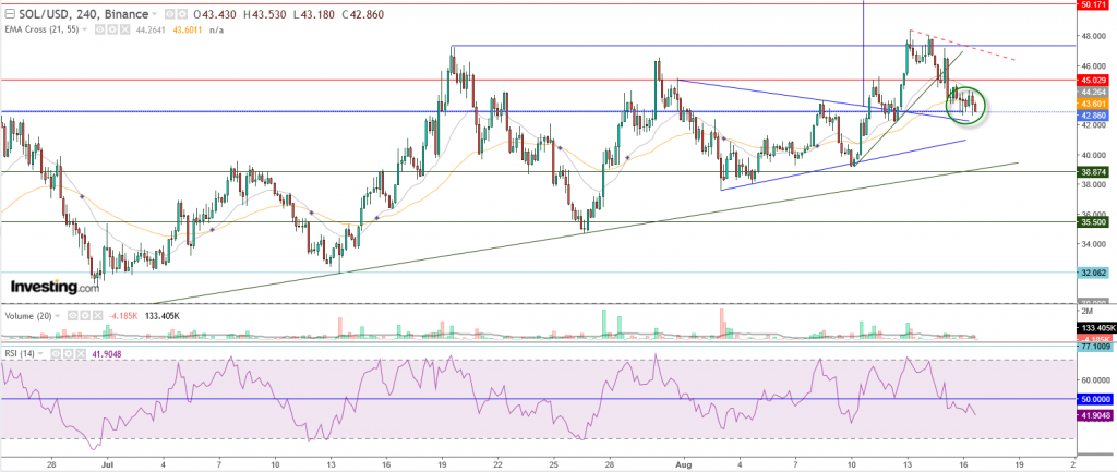 عملة سولانا الرقمية تستقر أسفل مقاومة 45$، ما هى النتائج المترتبة على ذلك؟