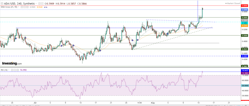 عملة كاردانو مقابل الدولار ما هو التحليل والهدف - 14 أغسطس