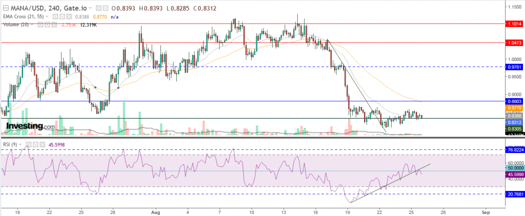 عملة مانا الرقمية مقابل الدولار تحليل وأهداف - 26 أغسطس