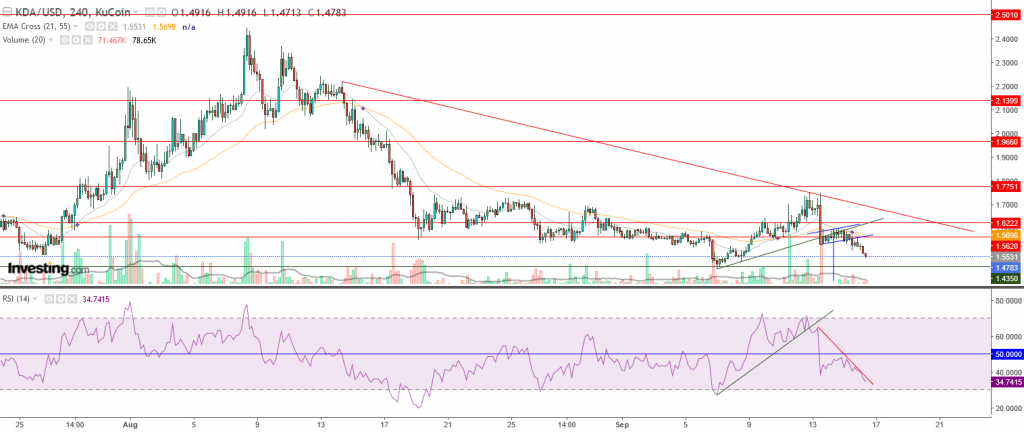 سعر Kadena مقابل دولار أمريكي في موقف سلبي لهذا السبب