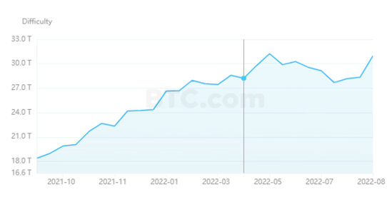 صعوبة تعدين البيتكوين | المصدر: BTC.com