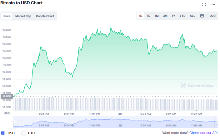 الأخضر يزين سوق العملات المشفرة، والريبل XRP ترتفع بنسبة 9% | المصدر: CoinMarketCap 